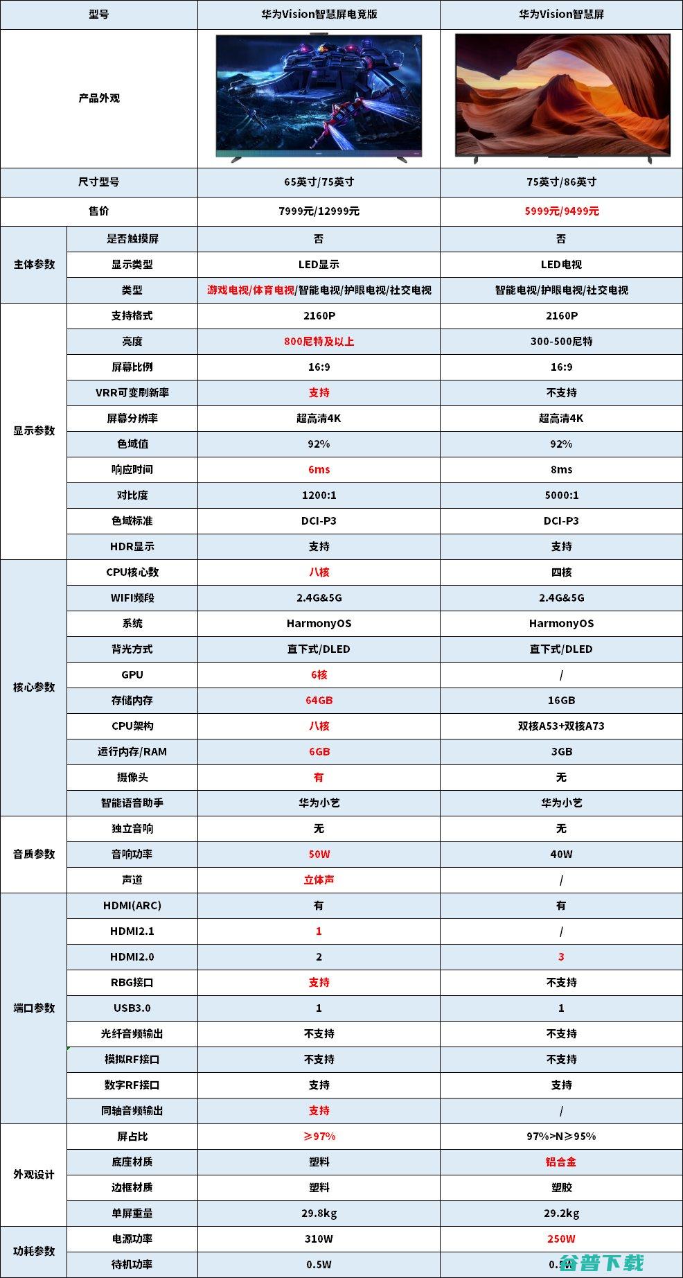 华为Vision智慧屏Z电竞版和普通版区别一览 华为Vision智慧屏怎么样 (华为vision glass)